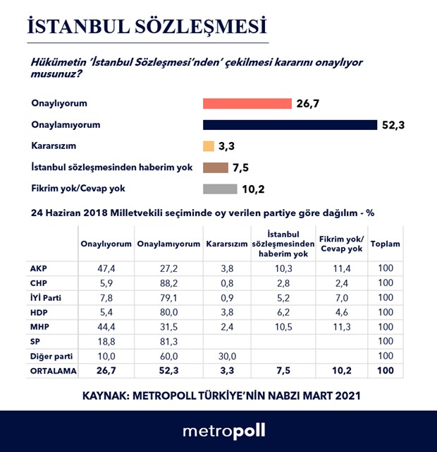 metropoll-anketi-istanbul-sozlesmesi-nde-cekilme-kararini-onaylayanlarin-orani-yuzde-26-859085-1.